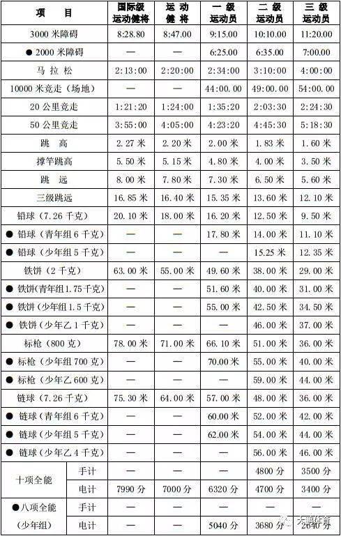 最新田径运动员等级标准