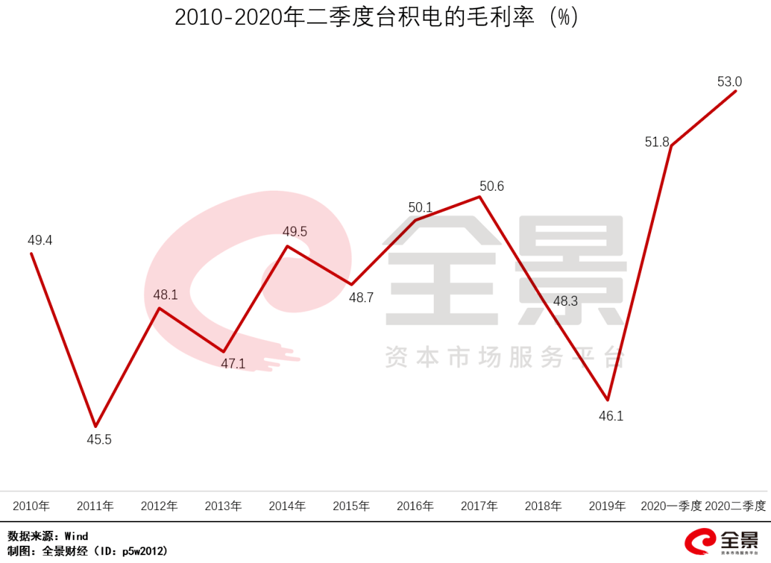 台积电断供，华为紧急囤货1880亿！能撑多久？