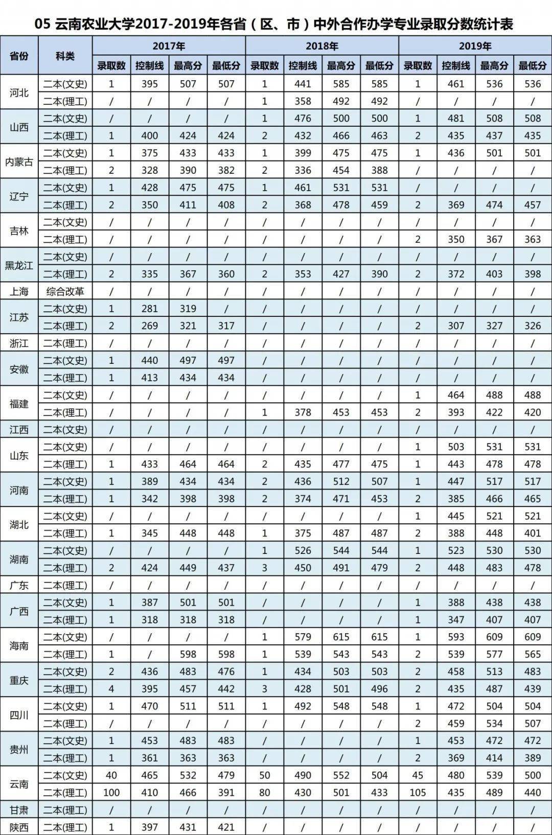 报考指南|云南农业大学近三年本专科录取分数线汇总