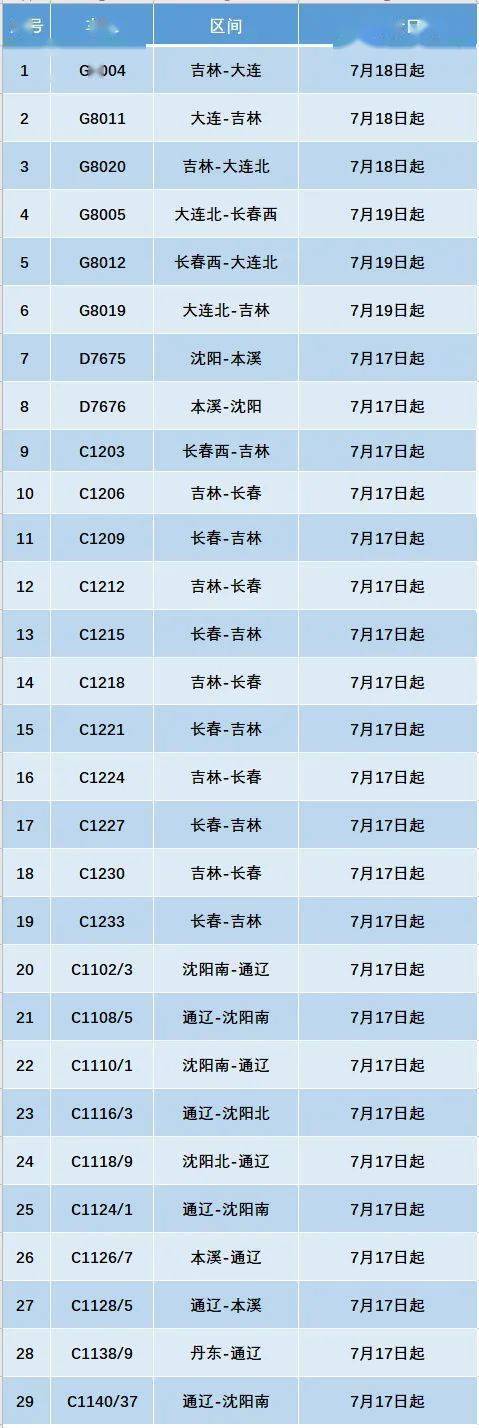 大连,吉林,通辽等方向恢复开行29趟旅客列车
