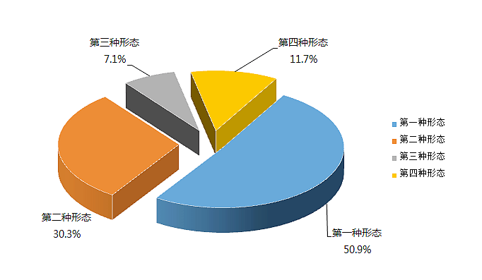 全市纪检监察机关运用"四种形态"占比图 返回搜 责任编辑