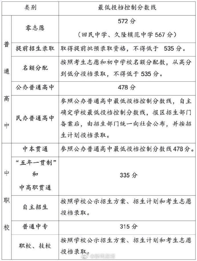 招生|上海高中阶段学校招生最低投档控分线公布：零志愿572分，提前招录：535分