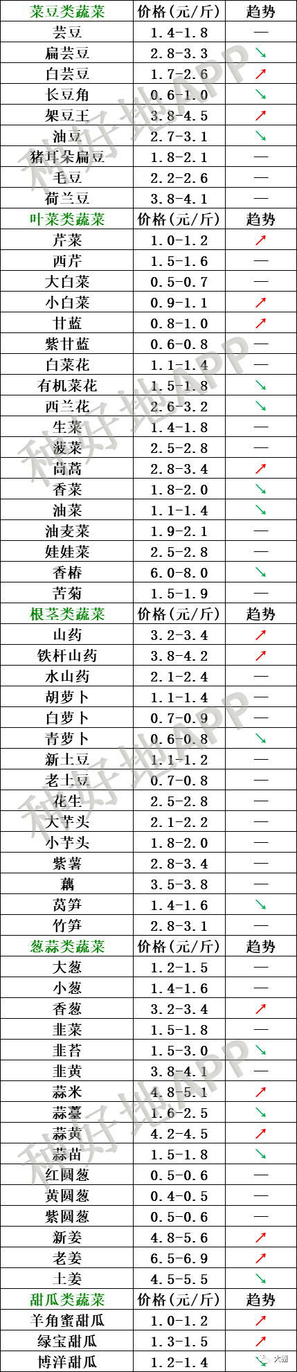 元/公斤云南地区蔬菜价格行情实时更新各大市场菜价表