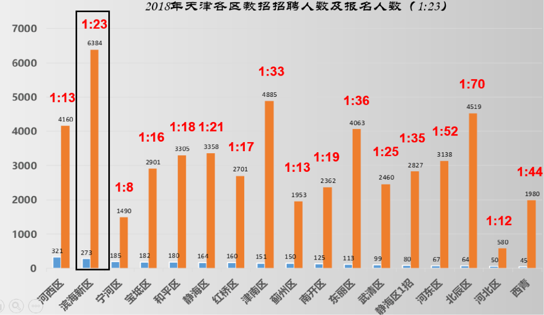 滨海新区招聘信息_2021年天津市滨海新区招聘教师318名,不限专业岗招71人(3)