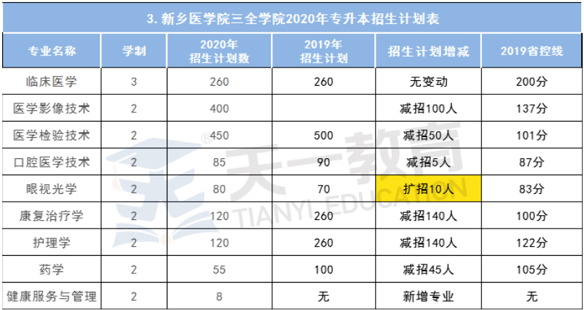 新乡医学院三全学院