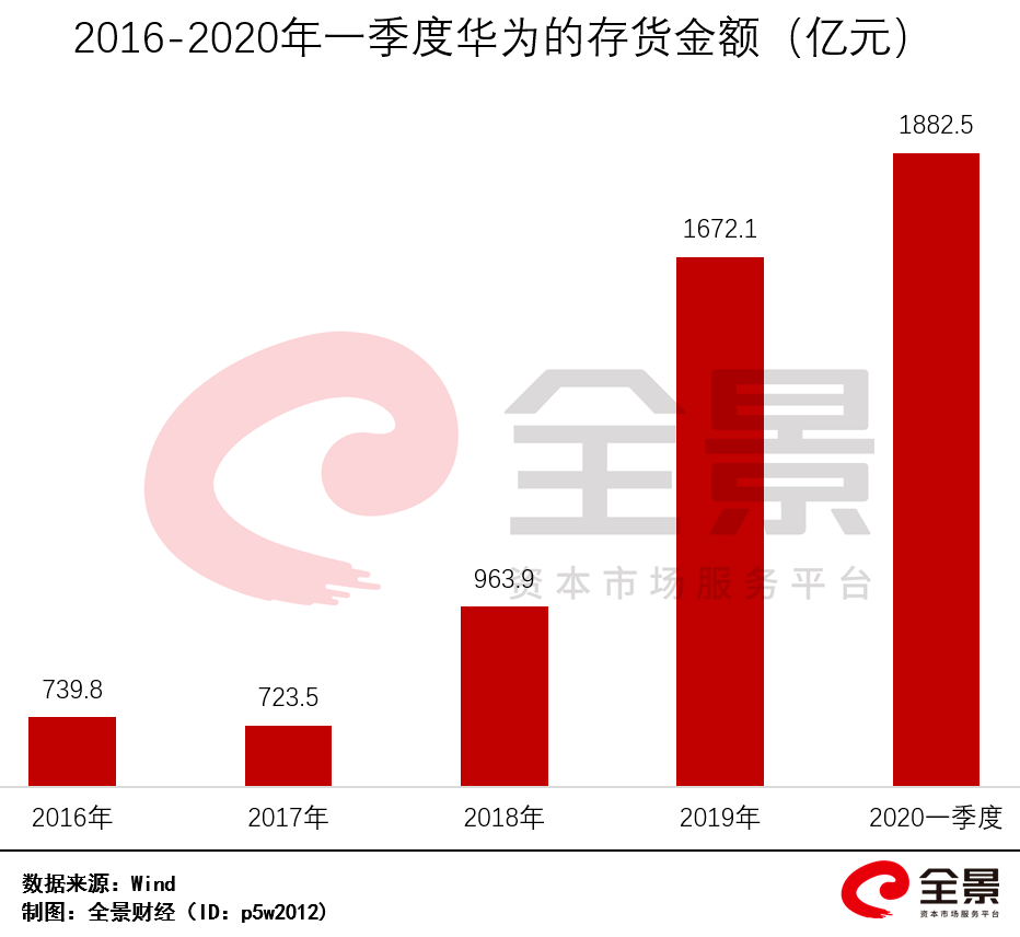 台积电断供，华为紧急囤货1880亿！能撑多久？