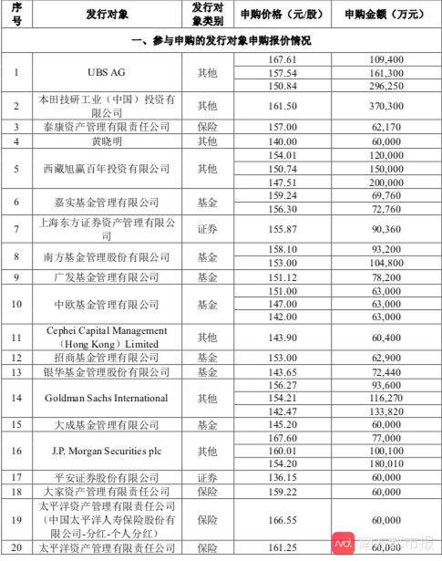 时代|宁德时代定增“放榜”！高瓴、本田入局，黄晓明6亿申购“落榜”