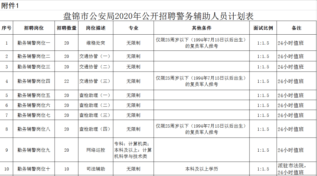 2020年盘锦市人口_2000年辽宁盘锦市