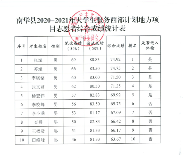 2021年度西部计划大学生志愿者招募综合成绩及进入体检人员名单公示