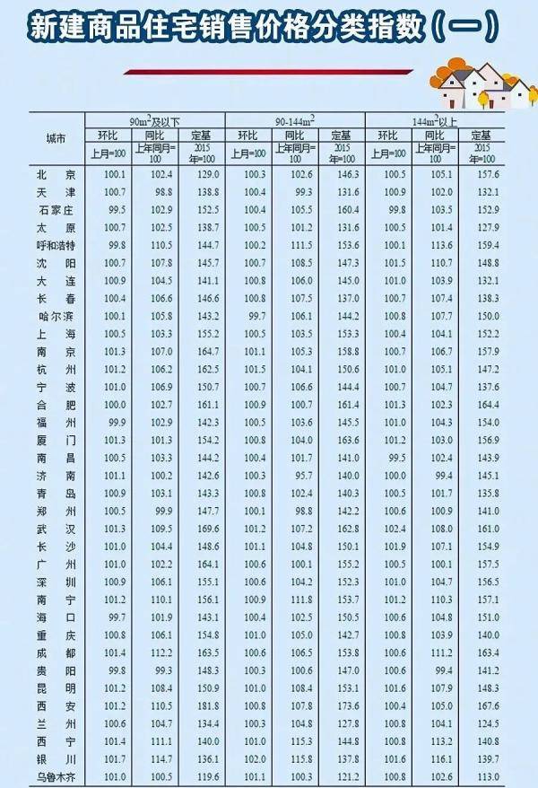 大中城市|最新70城房价来了!呼包房价……