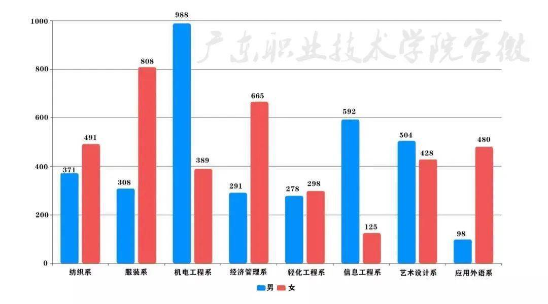 广东高校男女比例第二弹哪所大学的男女比例最令人窒息