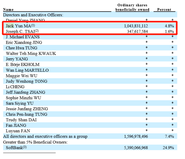 马云|马云又减持了！刚卖430亿阿里巴巴，旗下基金又减持2300亿市值大牛股，套现35亿港元！