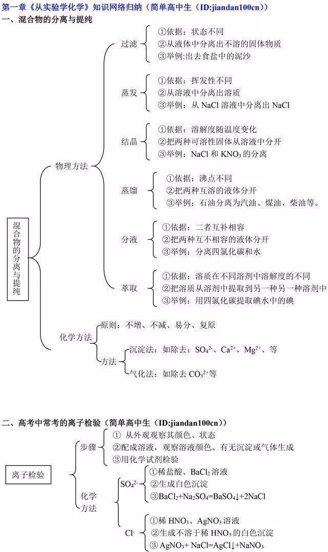 知识点框架图一目了然!