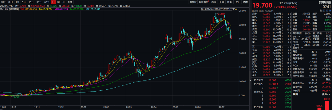 马云|马云又减持了！刚卖430亿阿里巴巴，旗下基金又减持2300亿市值大牛股，套现35亿港元！