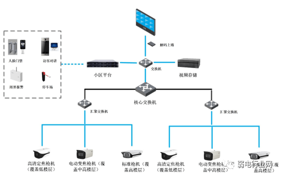 【知识】这九类监控项目组网系统图,你一定会用到