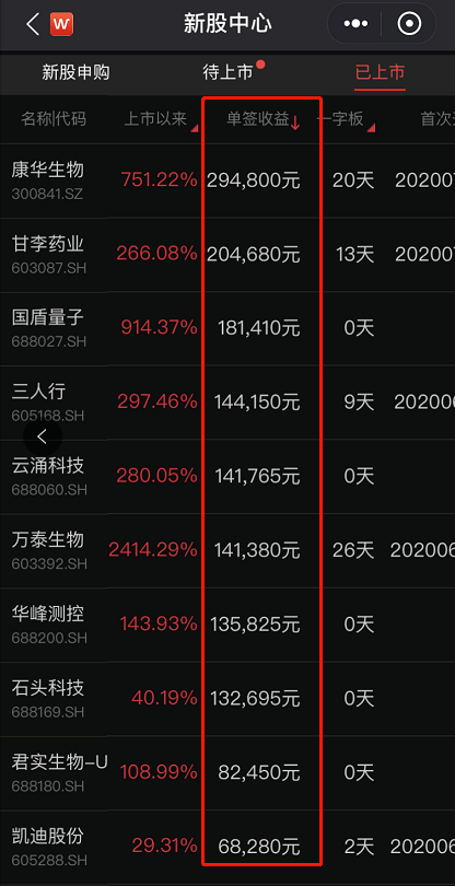 医疗|大肉签新股又来！本周12只齐发，这个有望赚超10万，刚有一签赚29万