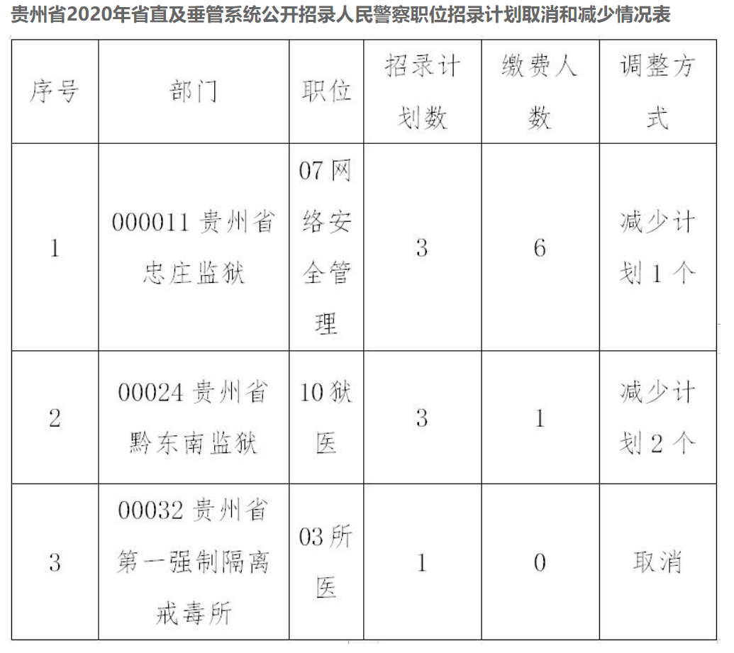 贵州2020公务员招录及选调生计划调整公告