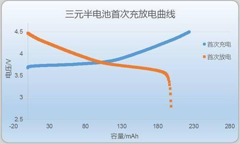 我们以常见正极材料如三元,磷酸铁锂等的半电池为例,制作出其首次充