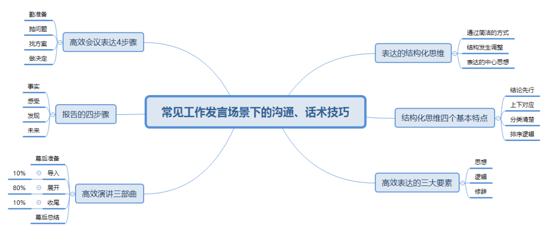人际关系篇笔记】第三讲:常见工作发言场景下的沟通,话术技巧_演讲