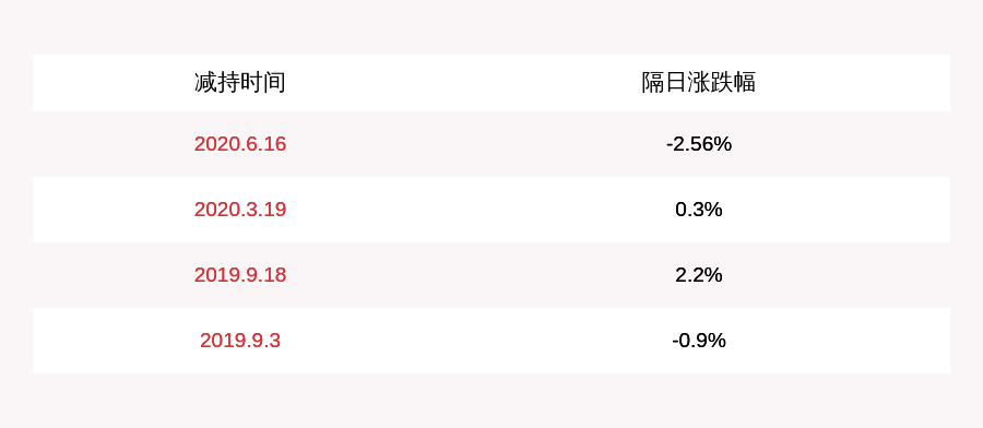 发布公告|隆盛科技：郑兆星累计减持22.9万股 减持数量达计划的一半