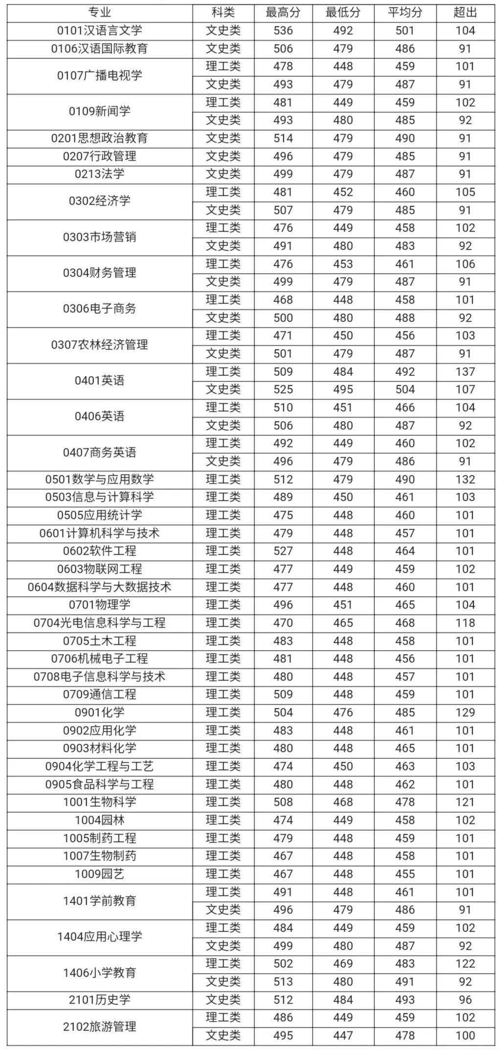 玉林师范学院2019年录取分数分析报告