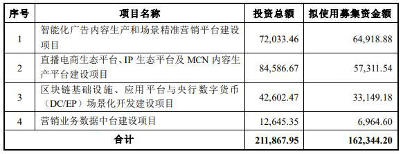 智度|智度股份遭问询：货币资金委托理财15亿 为何募资16亿