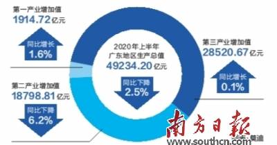 2020年7月广东gdp_2019年广东各市gdp