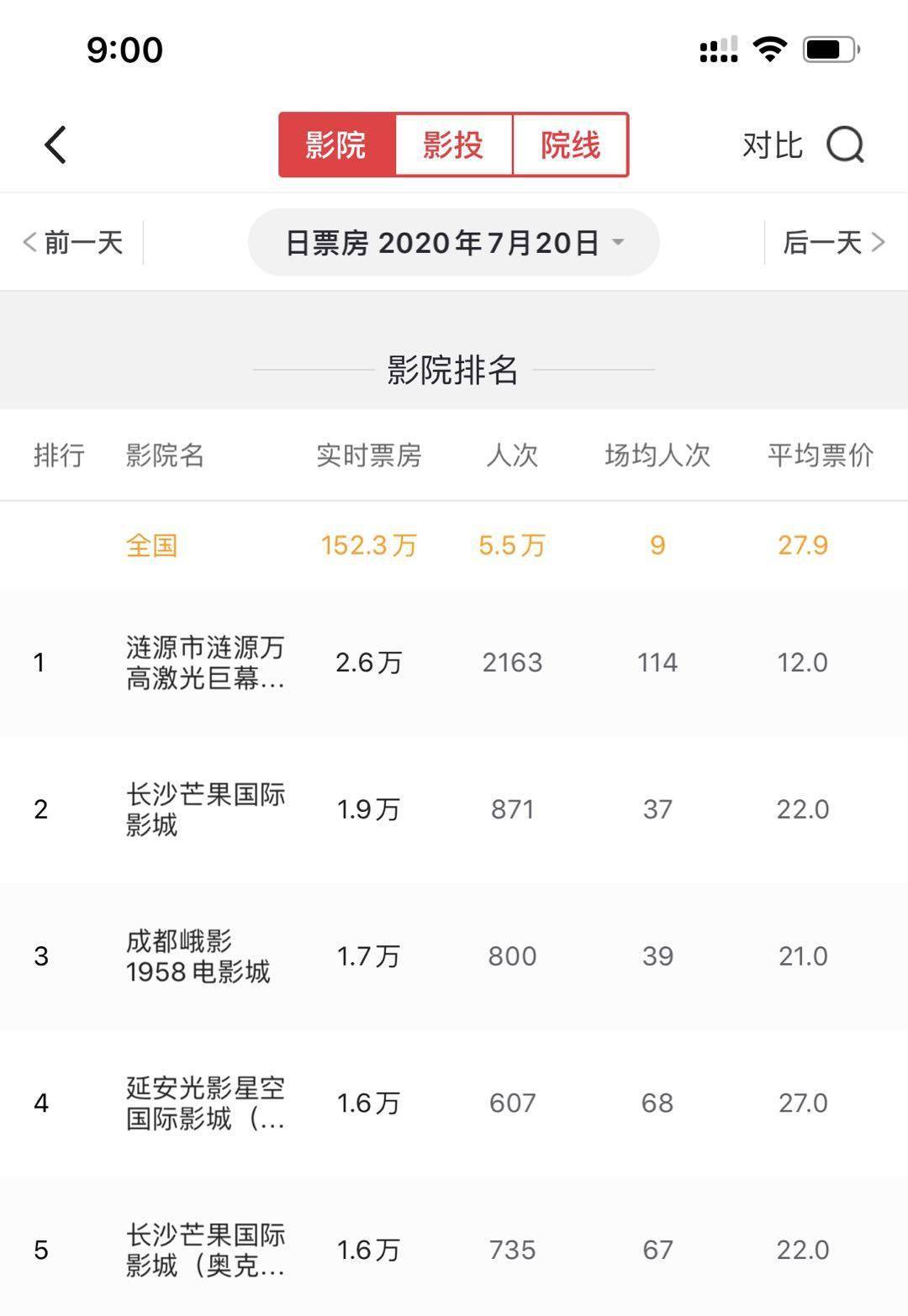 观影|“报复性观影”来了？影院复工首日排片已破6000场