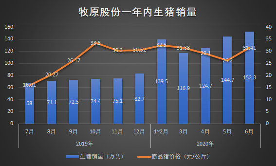 净利润暴涨70倍,出栏量增至行业第一,牧原股份还能"牛