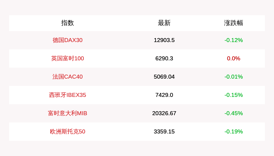 平开|7月20日德国DAX30指数开盘下跌0.12%，英国富时100指数平开
