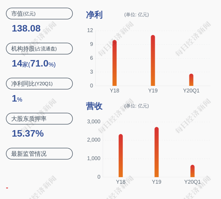 厦门|快报！厦门象屿：2020年半年度净利润约6亿元，同比增加14.51%