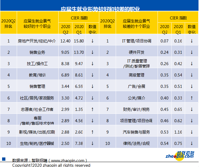 就业|二季度就业市场景气报告出炉：一线城市应届生起薪超8000，你的工资在几线？