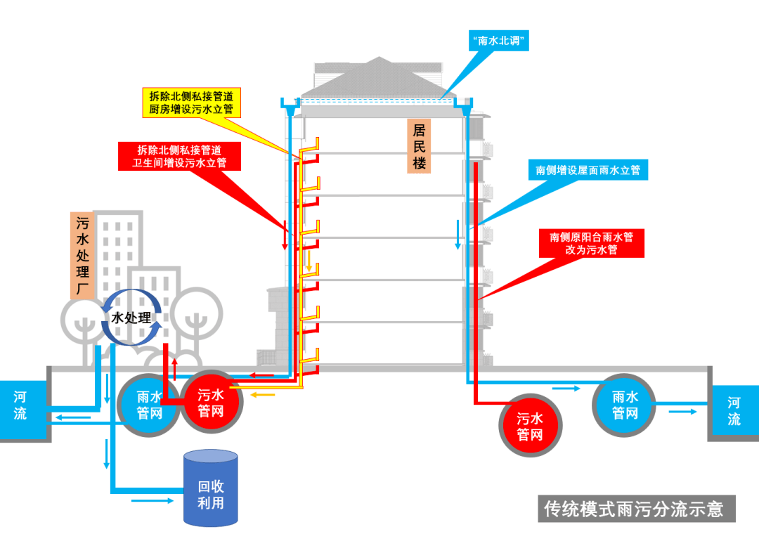 什么是雨污分流原理