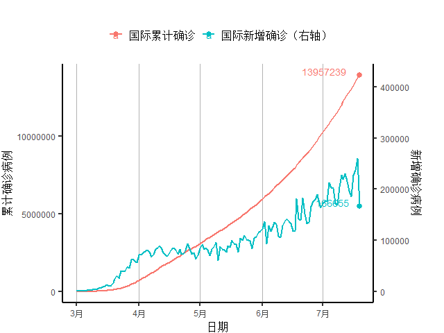 经济|全球周新增病例首破150万，发达国家经济未现明显好转 全球疫情与经济观察（7月20日）