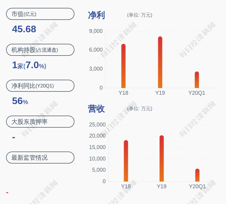 同比增长|预增！森霸传感：预计上半年盈利7805.59万元~8531.69万元，同比增长115%~135%