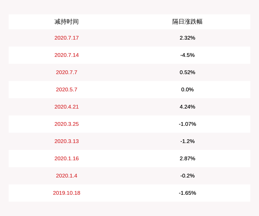 医药|易明医药：持股5%以上的股东西藏华金天马股权投资合伙企业（有限合伙）拟减持不超过约1151万股