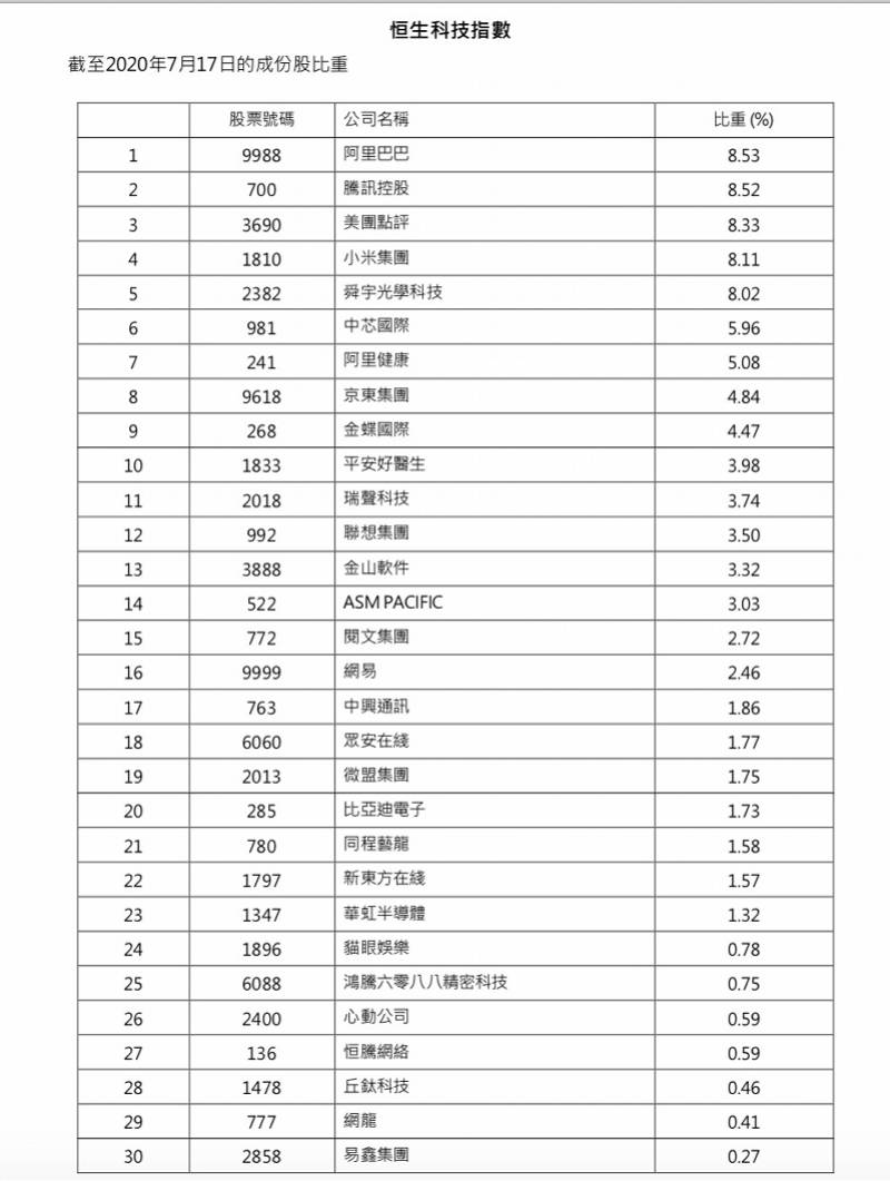 恒生科技指数将推出！阿里、腾讯、美团与小米