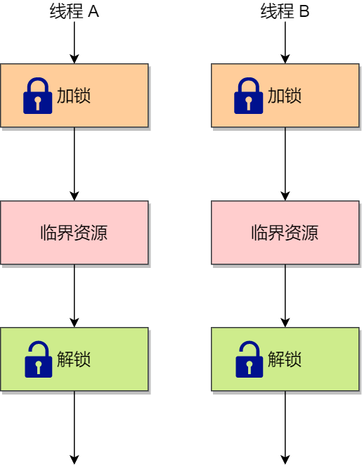 多个线程为了同个资源打起架来了,该如何