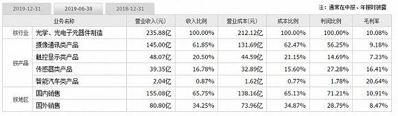 欧菲光|财说| 被列入实体清单会对欧菲光产生多大影响？