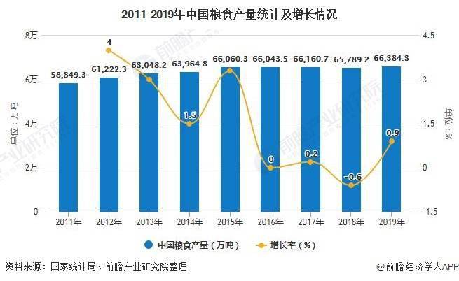 2019年我国粮食产量达到66384.34万吨,同比增加0.9%.