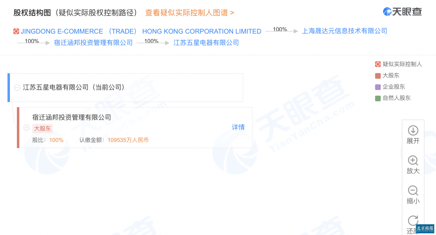 五星|线下“再造一个京东”？ 三问京东全资收购五星电器