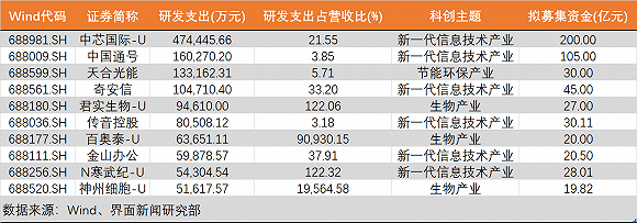 上市|科创板研发实力哪家强？最高47亿、研发人员占八成