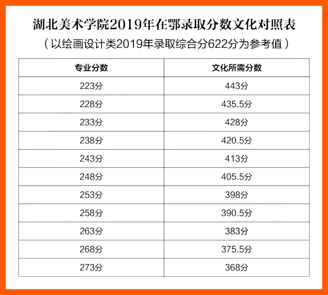 重点关注湖北美术学院2020年专业合格分数线218分