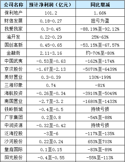 南国置业|37家房企预告上半年盈利：受疫情等影响，近7成同比下滑