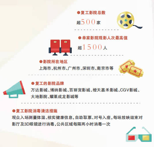 万达影城|复工首日 影院等待“满血”