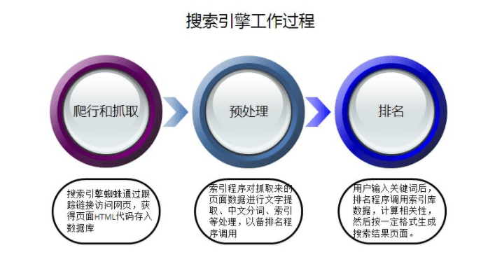 搜索引擎|百度搜索引擎的排名原理是怎样的？