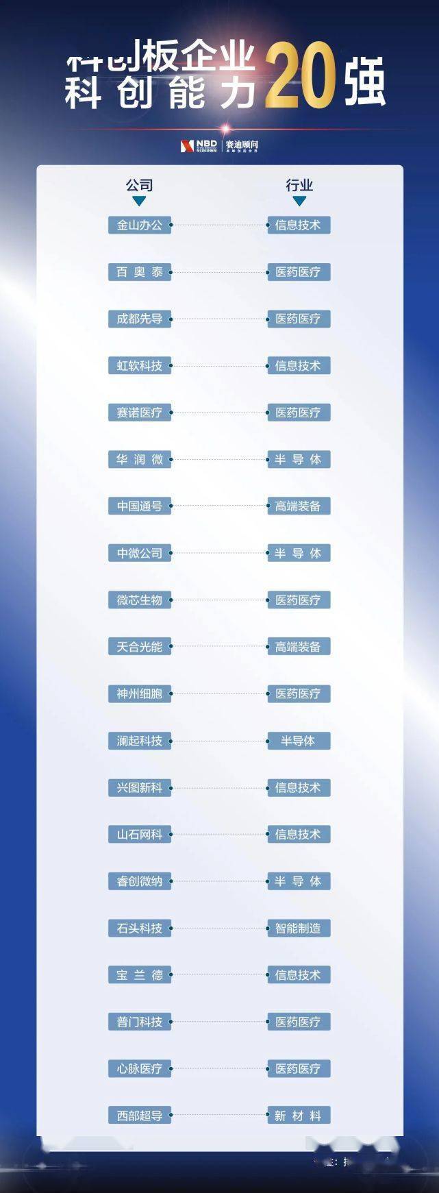 刚刚上市|科创板开市一周年 科创能力哪家强？这个榜单“正面刚”！