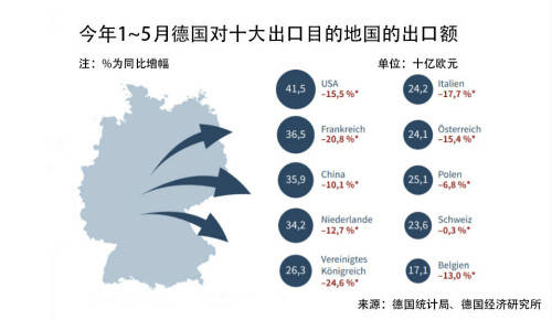 年内|欧洲经济火车头“显著复苏”，中国年内成德国最大出口目的地国？
