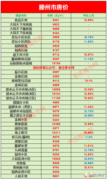 滕州市枣庄市gdp差值_一季度枣庄各区 市 GDP出炉 滕州居首(2)