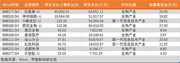 上市|科创板研发实力哪家强？最高47亿、研发人员占八成